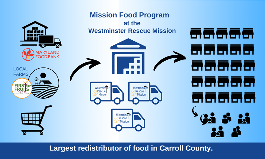 alt="Graphic showing progression of food from the Maryland Food Bank; farms, including First Fruits Farms; and grocery stores to the Mission Food Program at the Westminster Rescue Mission and then redistributed to pantries and agencies, which serve individuals."